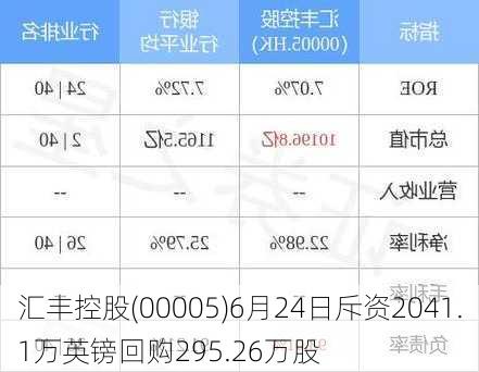 汇丰控股(00005)6月24日斥资2041.1万英镑回购295.26万股