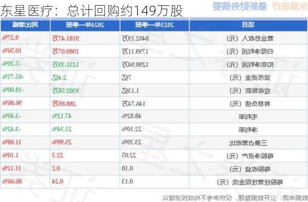 东星医疗：总计回购约149万股