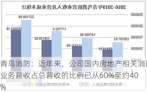 青鸟消防：近年来，公司国内房地产相关消防业务营收占总营收的比例已从60%至约40%