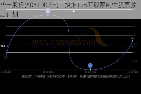 华丰股份(605100.SH)：拟推125万股限制性股票激励计划