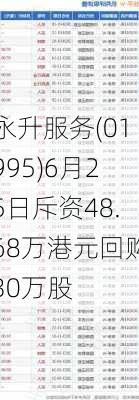 永升服务(01995)6月25日斥资48.68万港元回购30万股