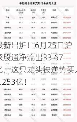 最新出炉！6月25日沪深股通净流出33.67亿，这只龙头被逆势买入2.253亿！