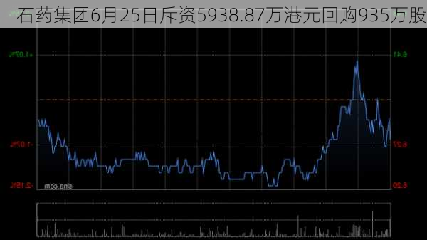 石药集团6月25日斥资5938.87万港元回购935万股