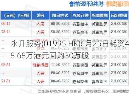 永升服务(01995.HK)6月25日耗资48.68万港元回购30万股