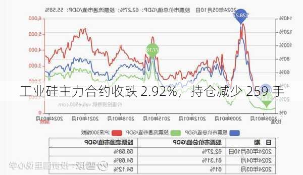 工业硅主力合约收跌 2.92%，持仓减少 259 手