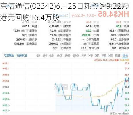 京信通信(02342)6月25日耗资约9.22万港元回购16.4万股