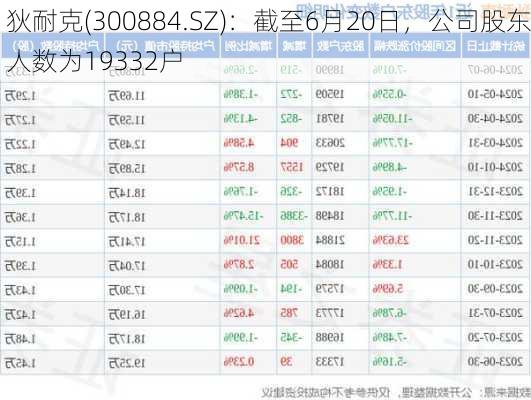 狄耐克(300884.SZ)：截至6月20日，公司股东人数为19332户