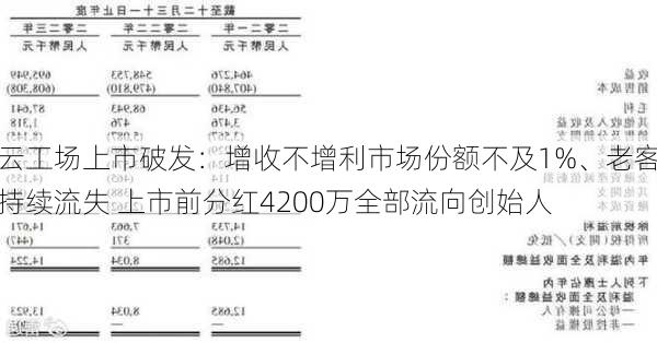 云工场上市破发：增收不增利市场份额不及1%、老客持续流失 上市前分红4200万全部流向创始人