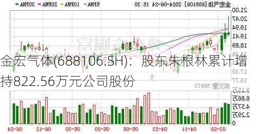 金宏气体(688106.SH)：股东朱根林累计增持822.56万元公司股份