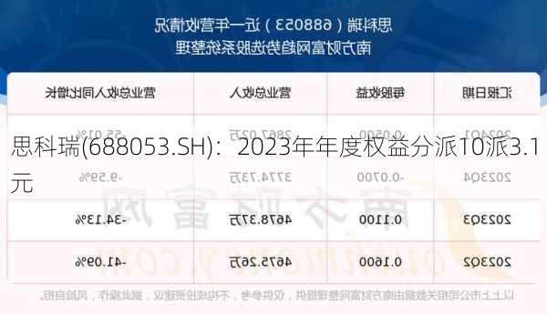 思科瑞(688053.SH)：2023年年度权益分派10派3.1元