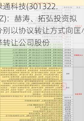 绿通科技(301322.SZ)：赫涛、拓弘投资拟分别以协议转让方式向匡小烨转让公司股份