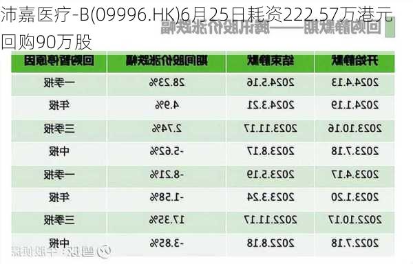 沛嘉医疗-B(09996.HK)6月25日耗资222.57万港元回购90万股