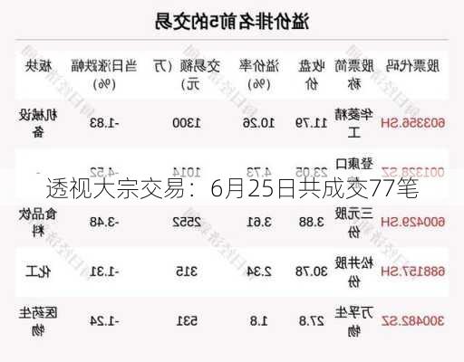 透视大宗交易：6月25日共成交77笔