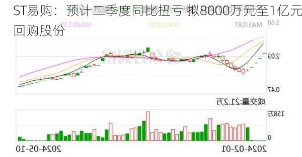 ST易购：预计二季度同比扭亏 拟8000万元至1亿元回购股份