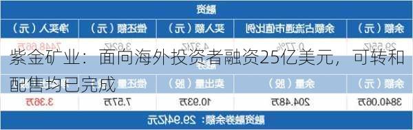 紫金矿业：面向海外投资者融资25亿美元，可转和配售均已完成