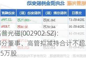 铭普光磁(002902.SZ)：部分董事、高管拟减持合计不超21.75万股