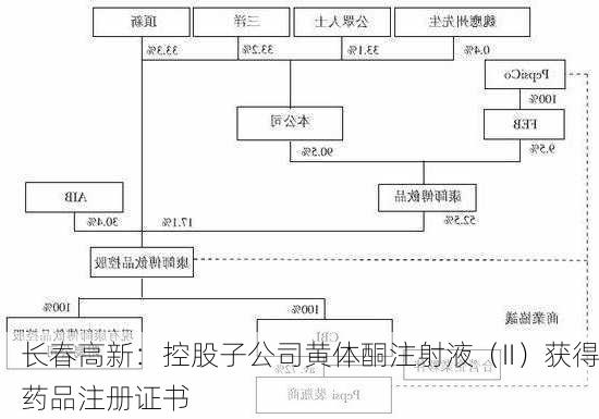 长春高新：控股子公司黄体酮注射液（II）获得药品注册证书