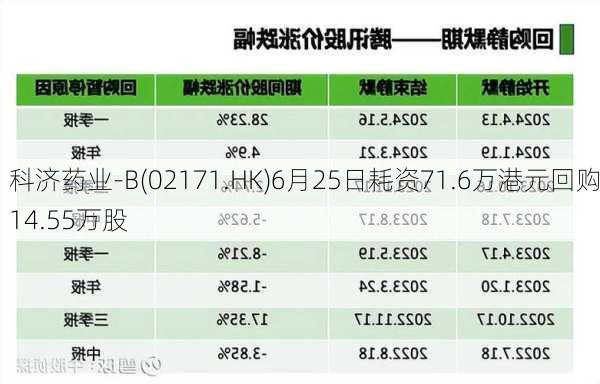 科济药业-B(02171.HK)6月25日耗资71.6万港元回购14.55万股