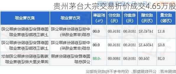 贵州茅台大宗交易折价成交4.65万股