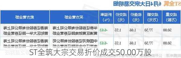 ST全筑大宗交易折价成交50.00万股