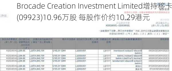 Brocade Creation Investment Limited增持移卡(09923)10.96万股 每股作价约10.29港元