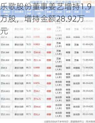 乐歌股份董事姜艺增持1.9万股，增持金额28.92万元