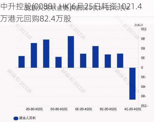 中升控股(00881.HK)6月25日耗资1021.4万港元回购82.4万股