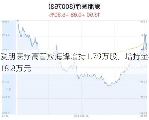 爱朋医疗高管应海锋增持1.79万股，增持金额18.8万元