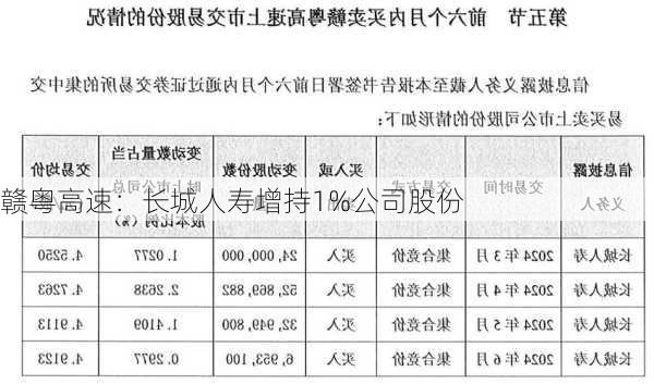 赣粤高速：长城人寿增持1%公司股份