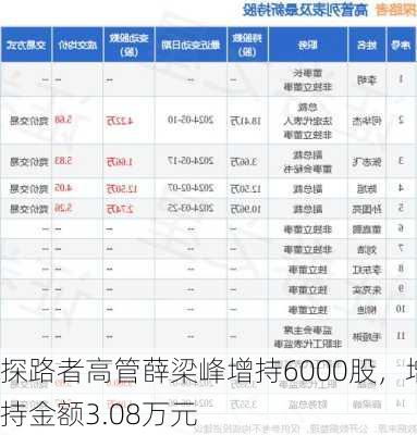 探路者高管薛梁峰增持6000股，增持金额3.08万元