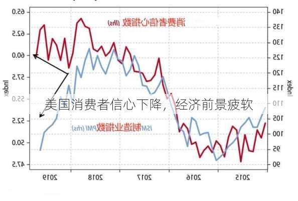 美国消费者信心下降，经济前景疲软