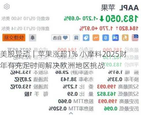 美股异动｜苹果涨超1% 小摩料2025财年有充足时间解决欧洲地区挑战