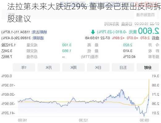 法拉第未来大跌近29% 董事会已提出反向拆股建议