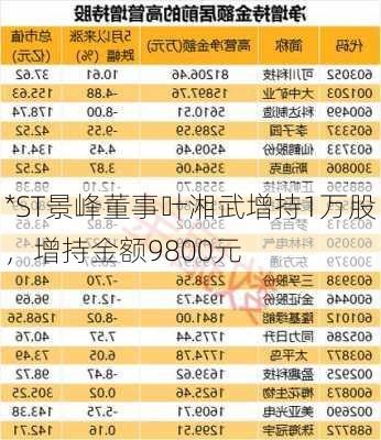 *ST景峰董事叶湘武增持1万股，增持金额9800元