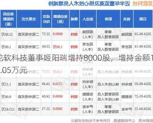 龙软科技董事姬阳瑞增持8000股，增持金额18.05万元