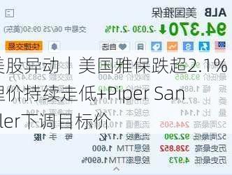 美股异动｜美国雅保跌超2.1% 锂价持续走低+Piper Sandler下调目标价