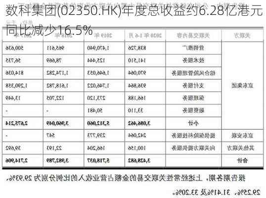 数科集团(02350.HK)年度总收益约6.28亿港元 同比减少16.5%