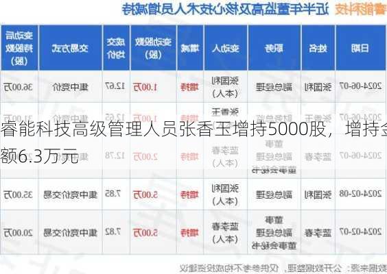 睿能科技高级管理人员张香玉增持5000股，增持金额6.3万元