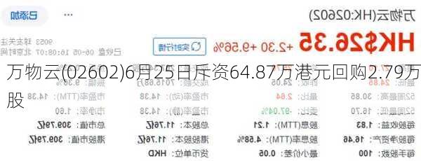 万物云(02602)6月25日斥资64.87万港元回购2.79万股