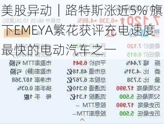 美股异动｜路特斯涨近5% 旗下EMEYA繁花获评充电速度最快的电动汽车之一