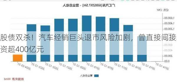 股债双杀！汽车经销巨头退市风险加剧，曾直接间接募资超400亿元