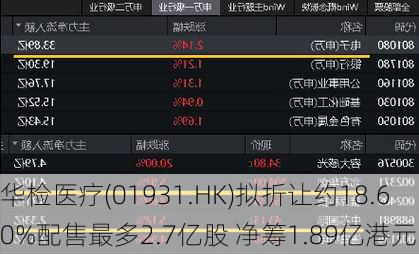 华检医疗(01931.HK)拟折让约18.60%配售最多2.7亿股 净筹1.89亿港元