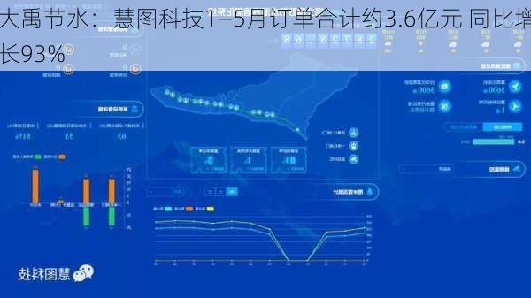 大禹节水：慧图科技1―5月订单合计约3.6亿元 同比增长93%