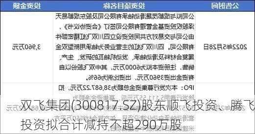 双飞集团(300817.SZ)股东顺飞投资、腾飞投资拟合计减持不超290万股