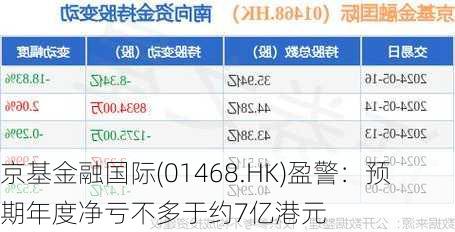 京基金融国际(01468.HK)盈警：预期年度净亏不多于约7亿港元