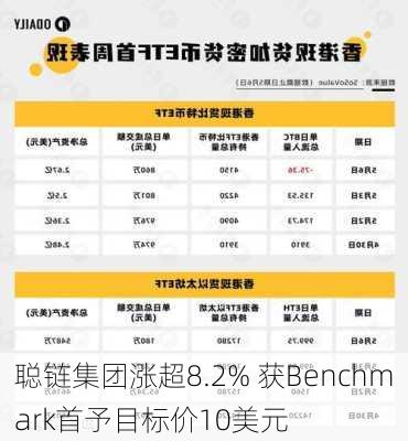 聪链集团涨超8.2% 获Benchmark首予目标价10美元