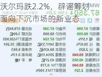 沃尔玛跌2.2%，辟谣筹划面向下沉市场的新业态