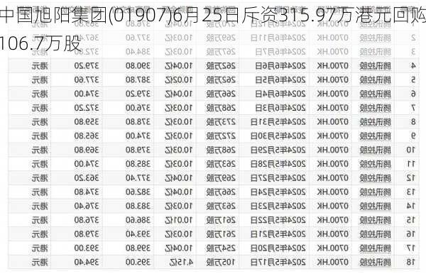 中国旭阳集团(01907)6月25日斥资315.97万港元回购106.7万股