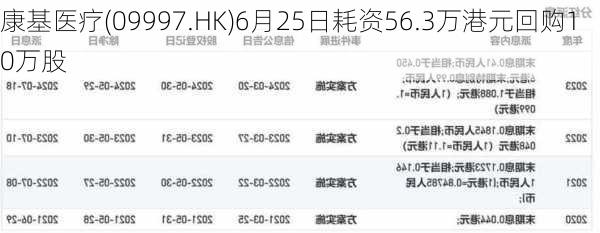 康基医疗(09997.HK)6月25日耗资56.3万港元回购10万股