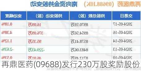 再鼎医药(09688)发行230万股奖励股份